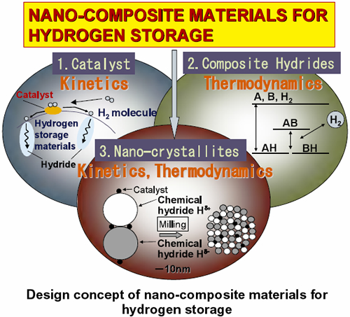 Fig.1.Design concept of the nano-composite materials for hydrogen storage.