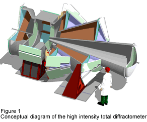 Figure 1 Conceptual diagram of the high intensity total diffractometer