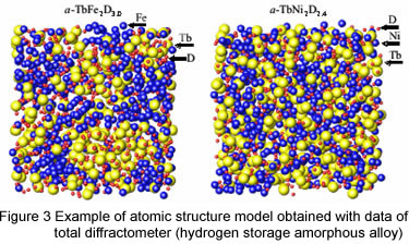 Figure 3 Example of atomic structure model obtained with data of total diffractometer (hydrogen storage amorphous alloy)